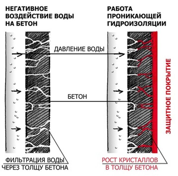 Гидроизоляция фундамента статья №8
